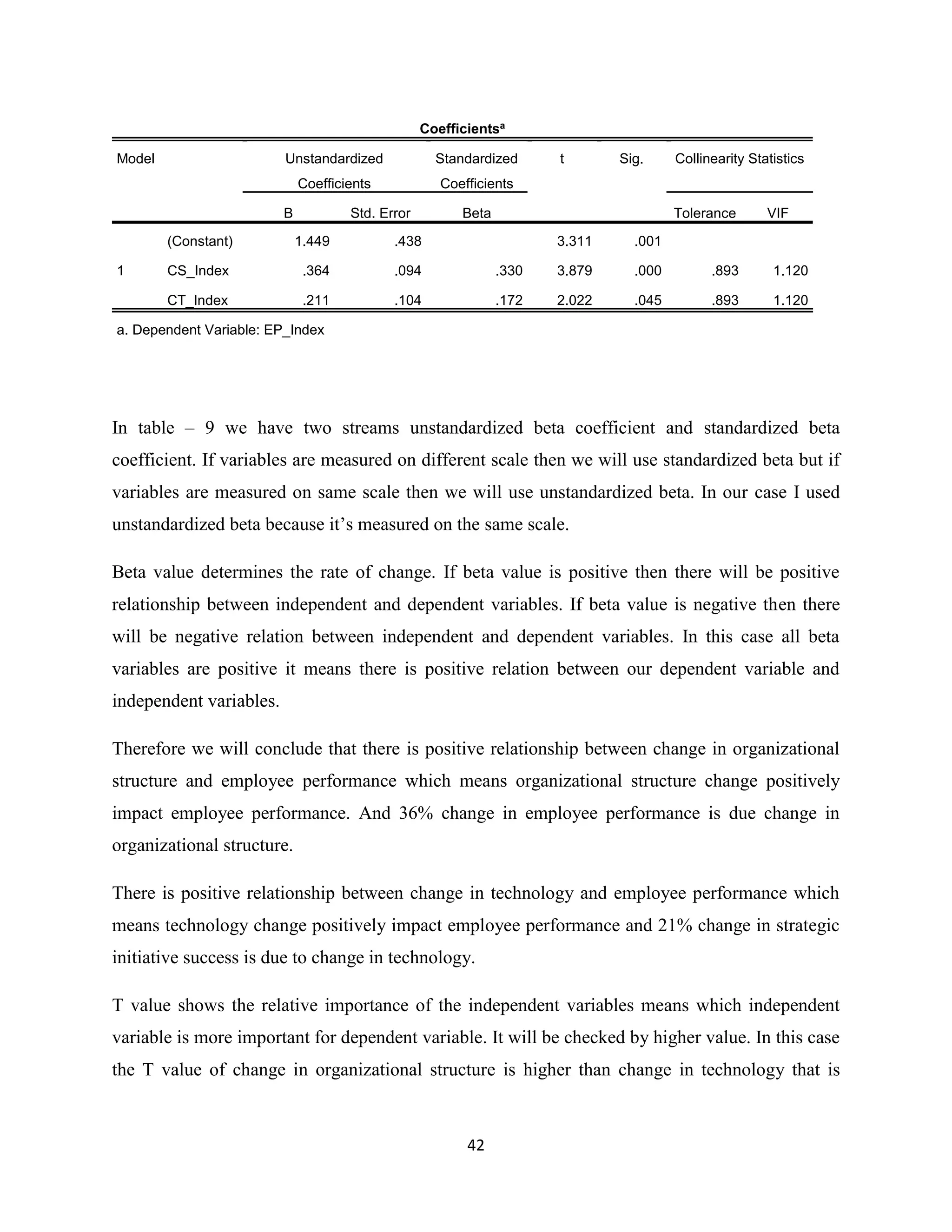 42
Coefficientsa
Model Unstandardized
Coefficients
Standardized
Coefficients
t Sig. Collinearity Statistics
B Std. Error Beta Tolerance VIF
1
(Constant) 1.449 .438 3.311 .001
CS_Index .364 .094 .330 3.879 .000 .893 1.120
CT_Index .211 .104 .172 2.022 .045 .893 1.120
a. Dependent Variable: EP_Index
In table – 9 we have two streams unstandardized beta coefficient and standardized beta
coefficient. If variables are measured on different scale then we will use standardized beta but if
variables are measured on same scale then we will use unstandardized beta. In our case I used
unstandardized beta because it’s measured on the same scale.
Beta value determines the rate of change. If beta value is positive then there will be positive
relationship between independent and dependent variables. If beta value is negative then there
will be negative relation between independent and dependent variables. In this case all beta
variables are positive it means there is positive relation between our dependent variable and
independent variables.
Therefore we will conclude that there is positive relationship between change in organizational
structure and employee performance which means organizational structure change positively
impact employee performance. And 36% change in employee performance is due change in
organizational structure.
There is positive relationship between change in technology and employee performance which
means technology change positively impact employee performance and 21% change in strategic
initiative success is due to change in technology.
T value shows the relative importance of the independent variables means which independent
variable is more important for dependent variable. It will be checked by higher value. In this case
the T value of change in organizational structure is higher than change in technology that is
 