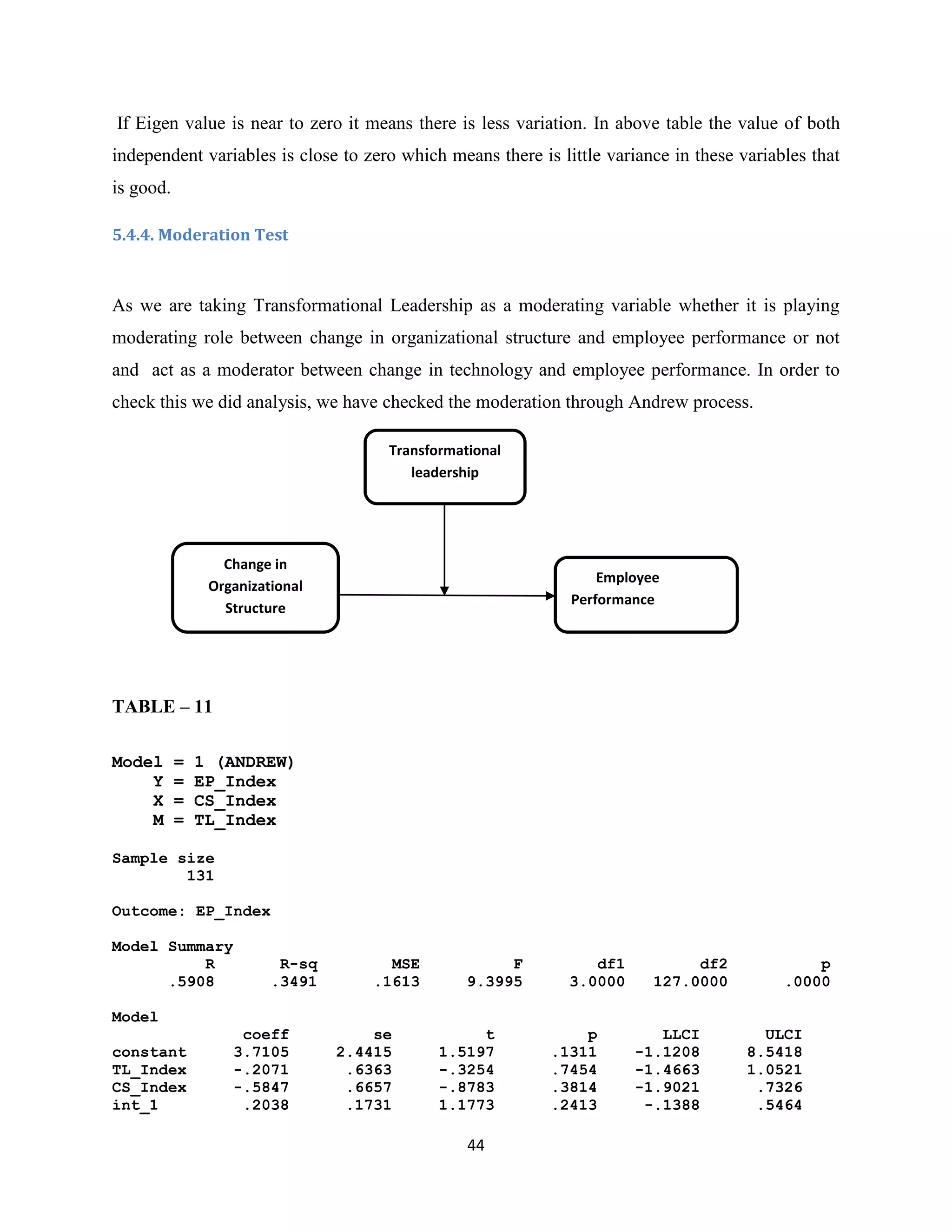 44
If Eigen value is near to zero it means there is less variation. In above table the value of both
independent variables is close to zero which means there is little variance in these variables that
is good.
5.4.4. Moderation Test
As we are taking Transformational Leadership as a moderating variable whether it is playing
moderating role between change in organizational structure and employee performance or not
and act as a moderator between change in technology and employee performance. In order to
check this we did analysis, we have checked the moderation through Andrew process.
TABLE – 11
Model = 1 (ANDREW)
Y = EP_Index
X = CS_Index
M = TL_Index
Sample size
131
Outcome: EP_Index
Model Summary
R R-sq MSE F df1 df2 p
.5908 .3491 .1613 9.3995 3.0000 127.0000 .0000
Model
coeff se t p LLCI ULCI
constant 3.7105 2.4415 1.5197 .1311 -1.1208 8.5418
TL_Index -.2071 .6363 -.3254 .7454 -1.4663 1.0521
CS_Index -.5847 .6657 -.8783 .3814 -1.9021 .7326
int_1 .2038 .1731 1.1773 .2413 -.1388 .5464
Change in
Organizational
Structure
Transformational
leadership
Employee
Performance
 