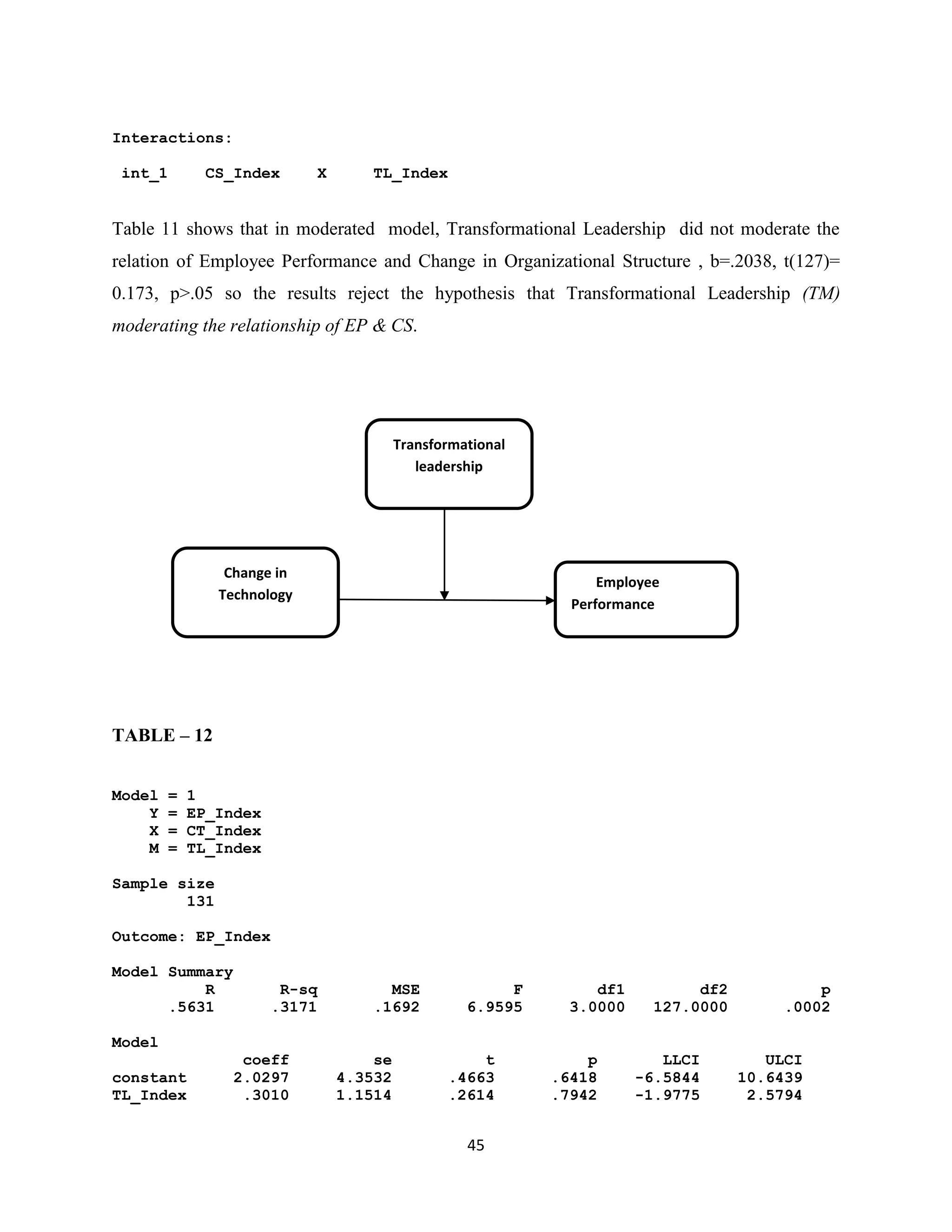 45
Interactions:
int_1 CS_Index X TL_Index
Table 11 shows that in moderated model, Transformational Leadership did not moderate the
relation of Employee Performance and Change in Organizational Structure , b=.2038, t(127)=
0.173, p>.05 so the results reject the hypothesis that Transformational Leadership (TM)
moderating the relationship of EP & CS.
TABLE – 12
Model = 1
Y = EP_Index
X = CT_Index
M = TL_Index
Sample size
131
Outcome: EP_Index
Model Summary
R R-sq MSE F df1 df2 p
.5631 .3171 .1692 6.9595 3.0000 127.0000 .0002
Model
coeff se t p LLCI ULCI
constant 2.0297 4.3532 .4663 .6418 -6.5844 10.6439
TL_Index .3010 1.1514 .2614 .7942 -1.9775 2.5794
Change in
Technology
Employee
Performance
Transformational
leadership
 