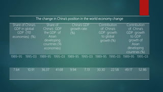 Impact of china on global economic development | PPTX