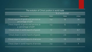 Impact of china on global economic development | PPTX