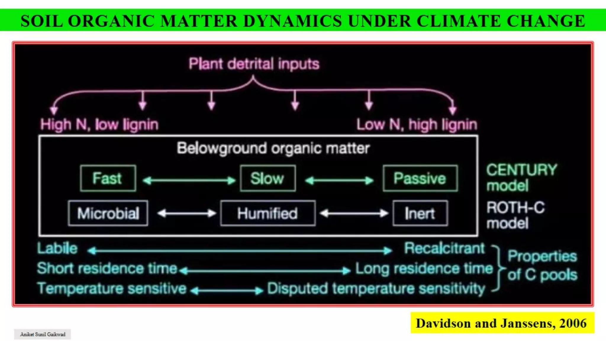 Impact of Climate Change on Soil Health | PPTX