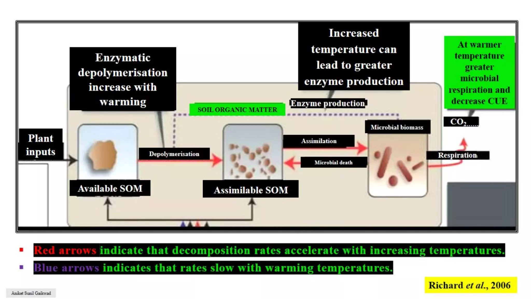 Impact of Climate Change on Soil Health | PPTX