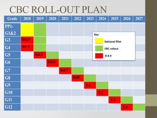 IMPACT OF COMPETENCY-BASED CURRICULUM (CBC) ON UNIVERSITY PROGRAMS-1.pptx