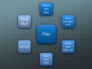 Where
you
play
Play
Who
you play
with
What
you
play on
How
you
play
Real
life?
Active?