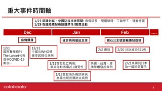 ش¼rgS
8
鱬l
Dec Jan Feb .
12/31
ЇWHOͨ
ײ
1/11:
AϺrЈ/61q
1/13_\:
̩Fhײ
̨
ml
1/23 hǡЇߴʩչ_: L]hSͣ\ݔͣ[
1/29 ml[/S
ʯ̖[݆l_\ȫ
2/2 l 2/20 ӋȾ621
2/21ձ
һ[ʾ
12/1
HtWڿ
The Lancet
COVID-19

 