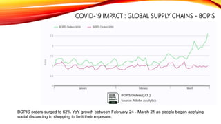 Impact of Covid-19 on Global Ecommerce | PPTX