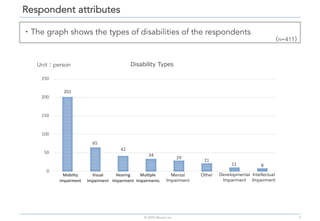 ・The graph shows the types of disabilities of the respondents.
Respondent attributes
© 2020 Mirairo Inc. 3
（n=411）
222⼈
47...