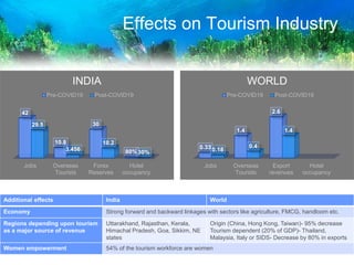 Impact of Covid19 on travel and tourism industry | PPTX