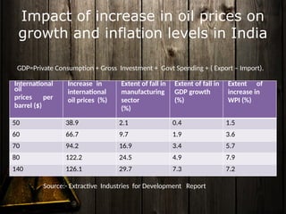 Impact of crude oil price on indian economy.pptx
