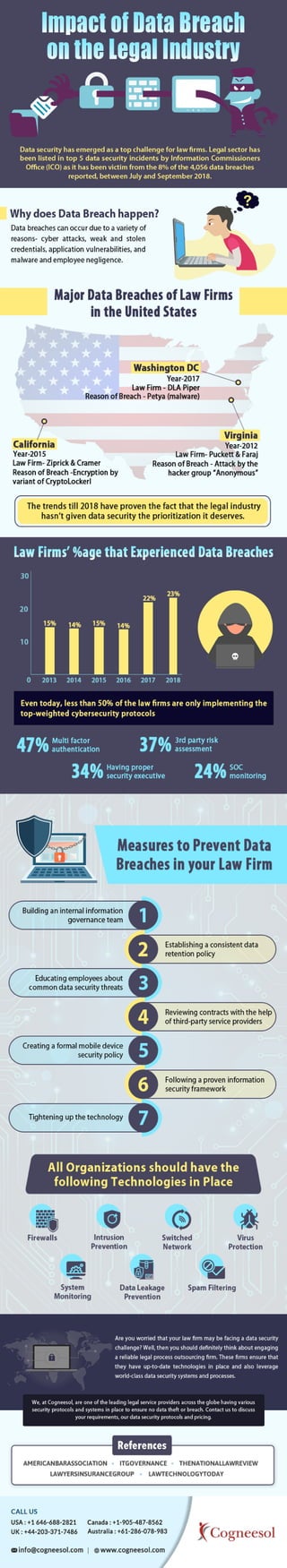 Impact of data breach on legal industry