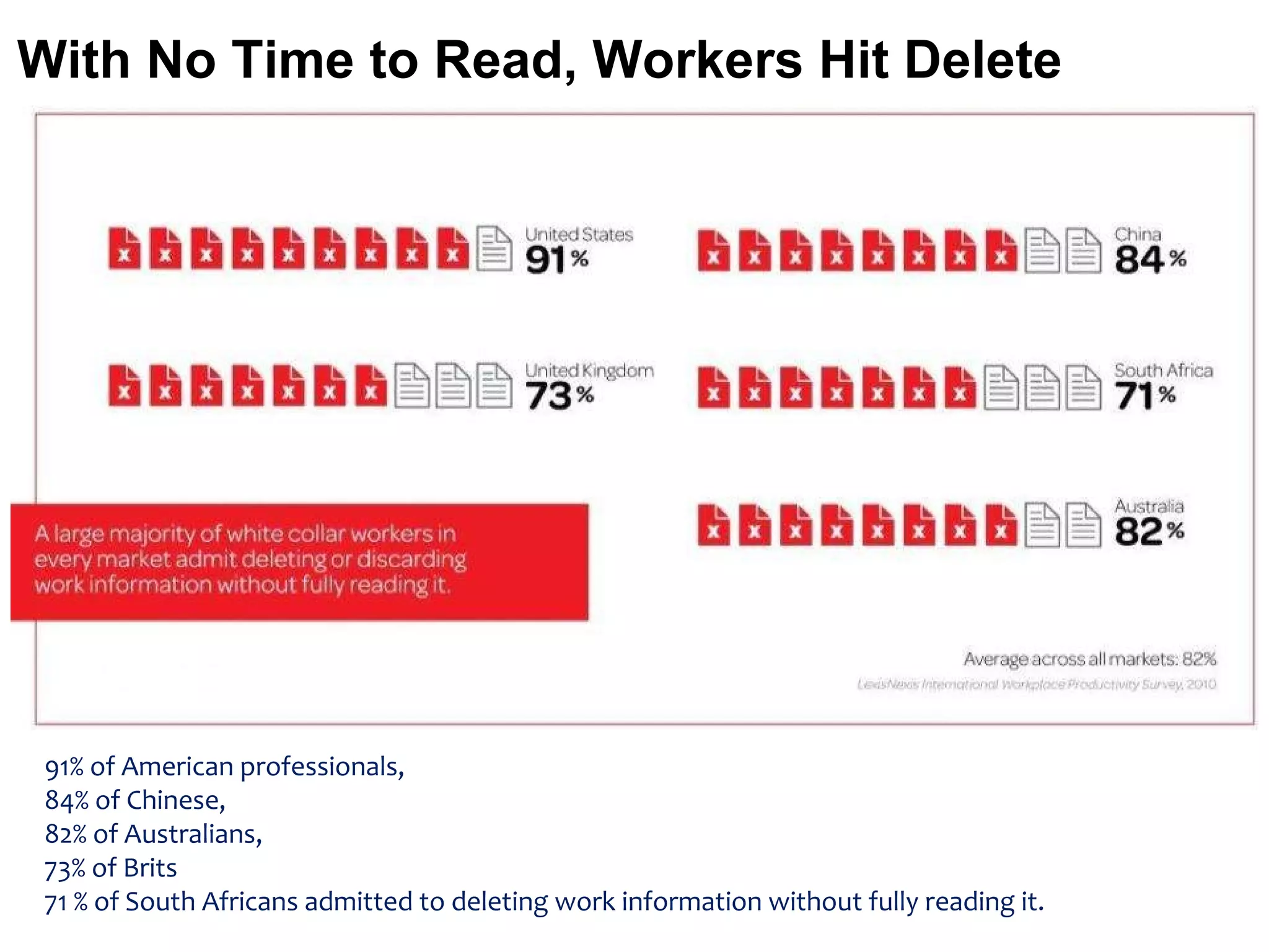 With No Time to Read, Workers Hit Delete 91% of American professionals, 84% of Chinese, 82% of Australians,  73% of Brits 71 % of South Africans admitted to deleting work information without fully reading it. 