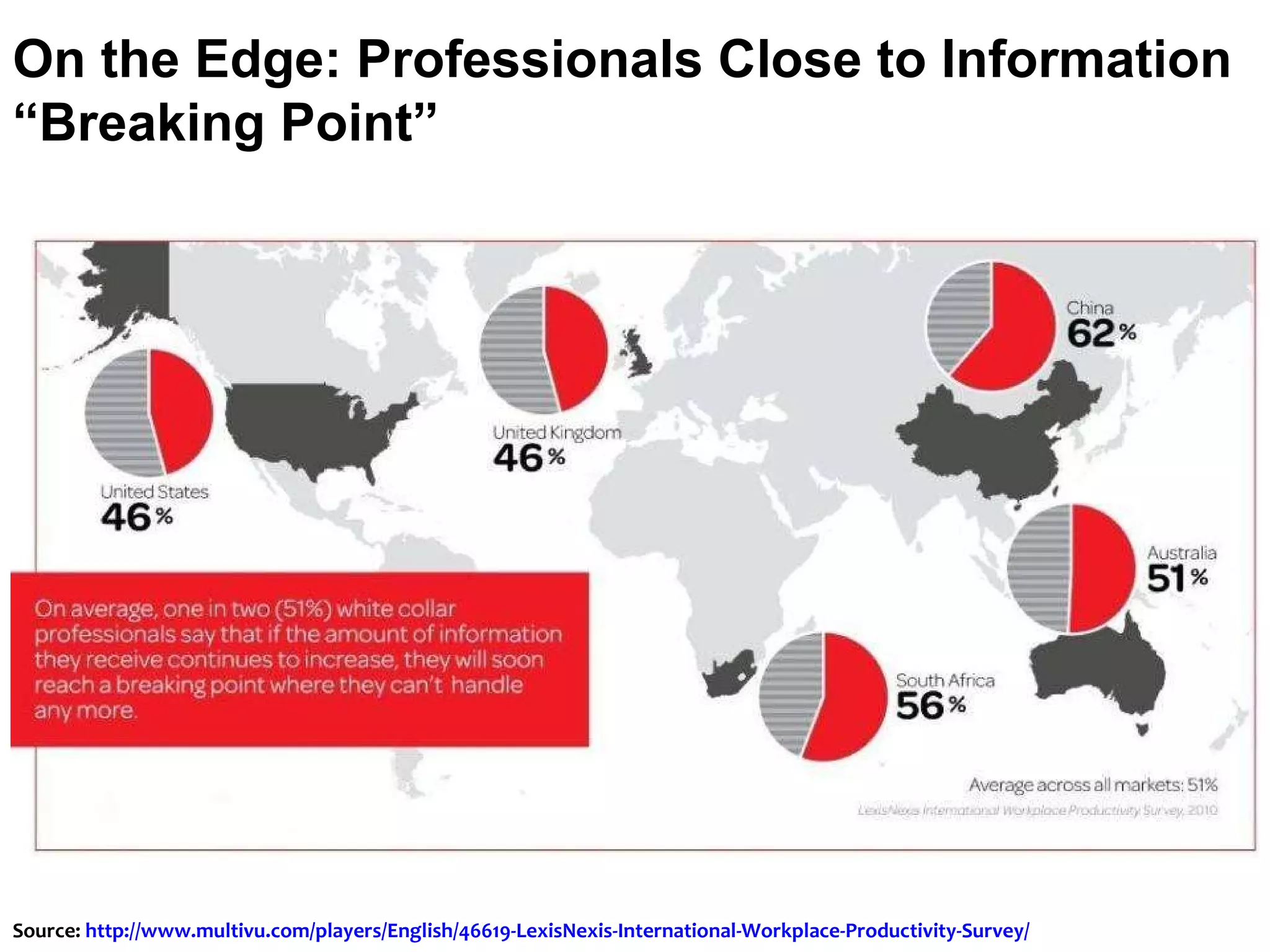 On the Edge: Professionals Close to Information “Breaking Point” Source:  http://www.multivu.com/players/English/46619-LexisNexis-International-Workplace-Productivity-Survey/   