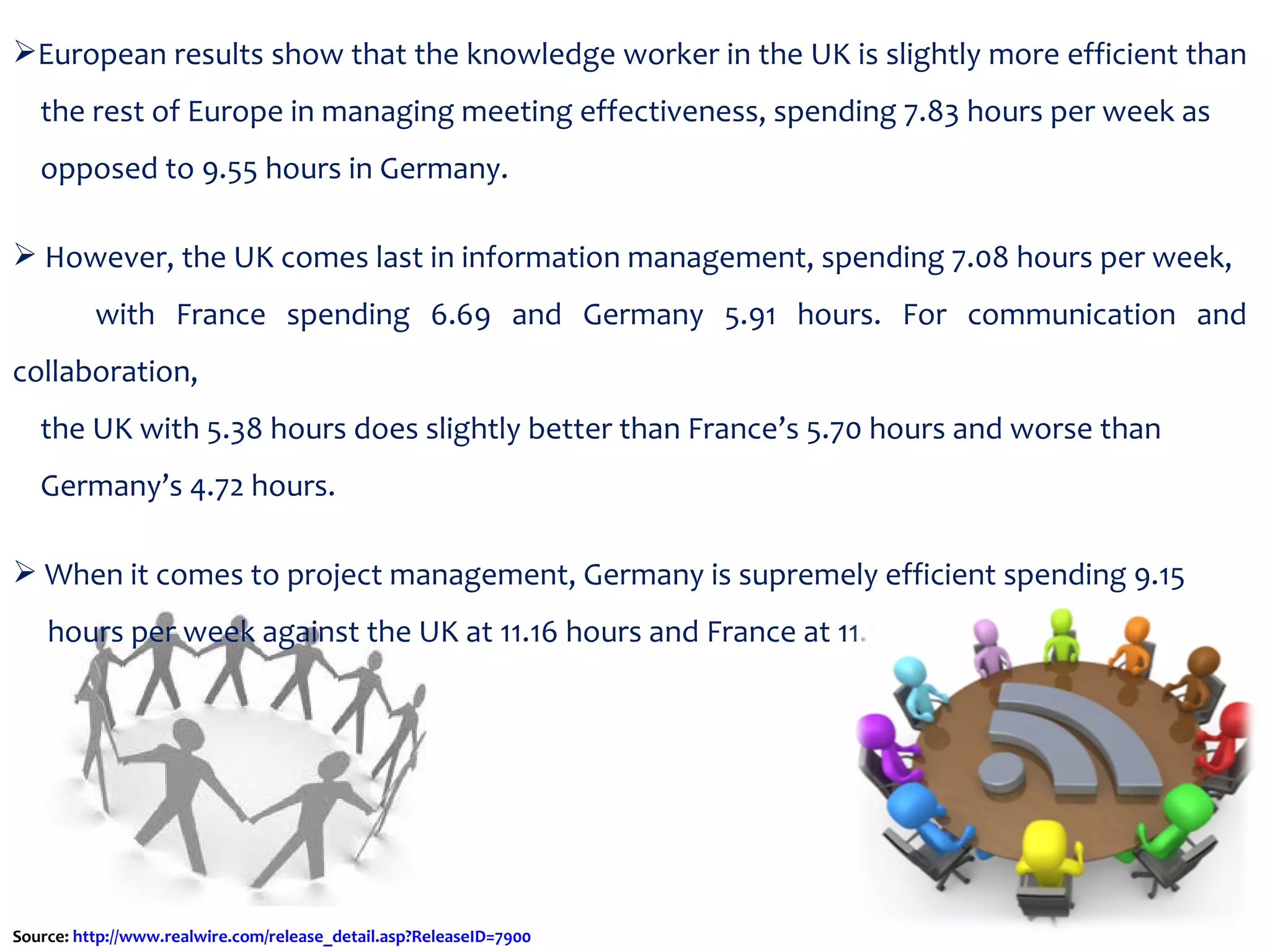 European results show that the knowledge worker in the UK is slightly more efficient than  the rest of Europe in managing meeting effectiveness, spending 7.83 hours per week as  opposed to 9.55 hours in Germany.  However, the UK comes last in information management, spending 7.08 hours per week,  with France spending 6.69 and Germany 5.91 hours. For communication and collaboration,  the UK with 5.38 hours does slightly better than France’s 5.70 hours and worse than  Germany’s 4.72 hours.  When it comes to project management, Germany is supremely efficient spending 9.15  hours per week against the UK at 11.16 hours and France at 11.33 hours. Source:  http://www.realwire.com/release_detail.asp?ReleaseID=7900   