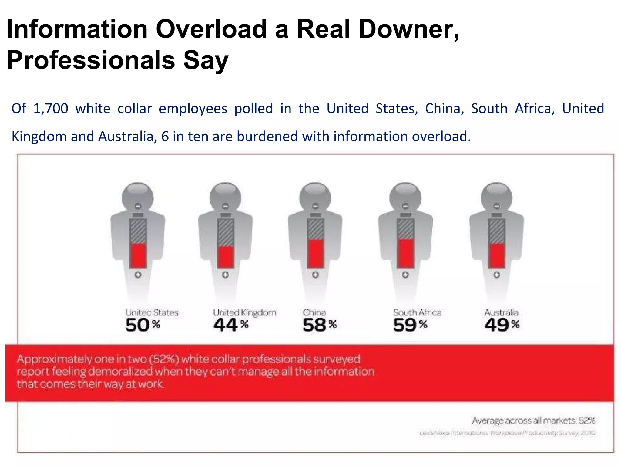 Information Overload a Real Downer, Professionals Say Of 1,700 white collar employees polled in the United States, China, South Africa, United Kingdom and Australia, 6 in ten are burdened with information overload. 