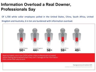 Information Overload a Real Downer, Professionals Say Of 1,700 white collar employees polled in the United States, China, South Africa, United Kingdom and Australia, 6 in ten are burdened with information overload. 