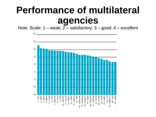 Performance of multilateral
agencies
Note: Scale: 1 – weak; 2 – satisfactory; 3 – good; 4 – excellent
 