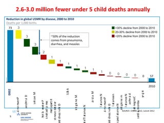 5
00001
1
1
1
1
1
1
2
3
3
3
Otherconditi
Intrapartum
relatedevents
Pretermbirth
complications
Measles
Diarrhoea
Pneumonia
2000
Meningitis
NeonatalTet
Malaria
Neonatal
Pneumonia
Otherconditi
neonatal
Neonatalseps
meningitis
Neonatal
diarrhea
injury
Congenital
abnormalities
AIDS
2010
73
570
<20% decline from 2000 to 2010
20-30% decline from 2000 to 2010
>30% decline from 2000 to 2010
~50% of the reduction
comes from pneumonia,
diarrhea, and measles
Reduction in global U5MR by disease, 2000 to 2010
Deaths per 1,000 births
SOURCE: CHERG 2012, Lancet 2012
2.6-3.0 million fewer under 5 child deaths annually
 