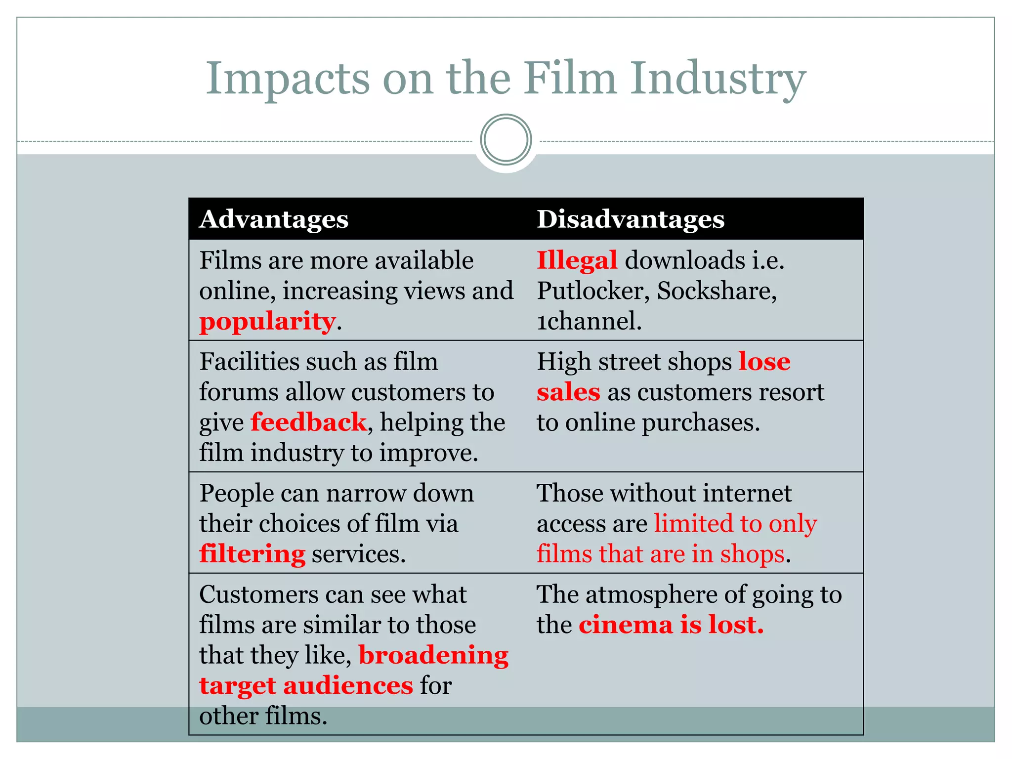 Impacts on the Film Industry
Advantages Disadvantages
Films are more available
online, increasing views and
popularity.
Illegal downloads i.e.
Putlocker, Sockshare,
1channel.
Facilities such as film
forums allow customers to
give feedback, helping the
film industry to improve.
High street shops lose
sales as customers resort
to online purchases.
People can narrow down
their choices of film via
filtering services.
Those without internet
access are limited to only
films that are in shops.
Customers can see what
films are similar to those
that they like, broadening
target audiences for
other films.
The atmosphere of going to
the cinema is lost.
 