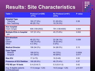 Results: Site Characteristics
Table 1. Protocol (n=208)
(77%)
No Protocol (n=61)
(23%)
P value
Hospital Type
Teaching
Non Teaching
162 (77.9%)
46 (22.1%)
51 (83.6%)
10 (16.3%)
0.38
Size hospital
mean (range) 606 (108-2502) 791 (138-4000) 0.004
Multiple ICUs in hospital
yes
107 (51.4%) 45 (73.8%) 0.002
ICU structure
Open
Closed
Other
48 (23.1%)
156 (75.0%)
4 (1.9%)
22 (36.1%)
39 (63.9%)
0 (0%)
0.099
Medical Director 196 (94.2%) 54 (88.5%) 0.15
Case Types
Medical
Surgical
189 (91%)
191 (92%)
44 (72%)
49 (80%)
0.0004
0.017
Size ICU 17 (4-75) 19 (5-48) 0.50
Presence of ICU Dietitian 168 (80.8%) 46 (75.4%) 0.37
FTE RD per 10 beds 0.4 (0.0-6.7) 0.3 (0.0-1.0) 0.42
Avg. # eligible patients
contributed/year
17.0 (range: 1-24) 14.6 (range: 1-25) p=0.001
 