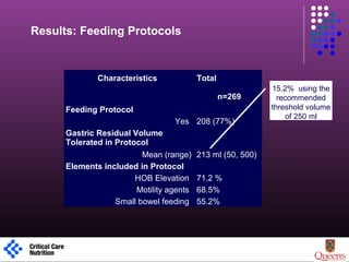 Characteristics Total
n=269
Feeding Protocol
Yes 208 (77%)
Gastric Residual Volume
Tolerated in Protocol
Mean (range) 213 ml (50, 500)
Elements included in Protocol
HOB Elevation 71.2 %
Motility agents 68.5%
Small bowel feeding 55.2%
Results: Feeding Protocols
15.2% using the
recommended
threshold volume
of 250 ml
1
 