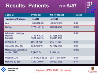 Results: Patients n = 5497
Table 2. Protocol No Protocol P value
Number of Patients n=4416 n=1081
age 59.6 (12-96) 58.8 (15-99) 0.38
Gender 1771 (40.1%) 380 (35.2%) 0.013
Admission category
Medical
Surgical
2792 (63.2%)
1624 (36.7%)
633 (58.6%)
448 (41.4%)
0.30
APACHE II 22.4 (1-72) 21.9 (1-46) 0.31
Presence of ARDS 554 (12.5%) 137 (12.7%) 0.96
Mechanical Ventilation
median (IQR) 8 (4-16.2) 7 (3.6-14)
0.089
Hospital LOS 21.9 (12.9-36.0) 20.7 (12.6-32.0) 0.25
Mortality 60 day 1280 (29.0%) 295 (27.3%) 0.37
1
Heyland JPEN 2010 ( in press)
 