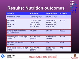 Results: Nutrition outcomes
Table 3. Protocol No Protocol P value
Number of Sites 208/269 (77%) 61/269 (23%)
EN alone
PN
EN + PN
None
3108 (70.4%)
322 (7.3%)
785 (17.8%)
201 (4.6%)
688 (63.6% )
116 (10.7%)
184 (17.0%)
93 (8.6%)
0.0036
Time to start of EN from
ICU admission
41.2 hrs 57.1 hrs 0.0003
motility agents use in high
GRVs
811 (64.3%)
patients
103 (49.0%)
patients
0.0028
average head of bead
elevation
32.5o
30.0o
0.017
small bowel feeding in high
GRVs
177 (14.0 %)
patients
35 (16.7%)
patients
0.45
1
Heyland JPEN 2010 ( in press)
 