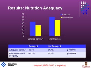 Results: Nutrition Adequacy
Protocol No Protocol
Adequacy from EN 45.4% 34.7% p<0.0001
Overall nutritional
adequacy
61.2 % 51.7% p=0.0003
1
Heyland JPEN 2010 ( in press)
 