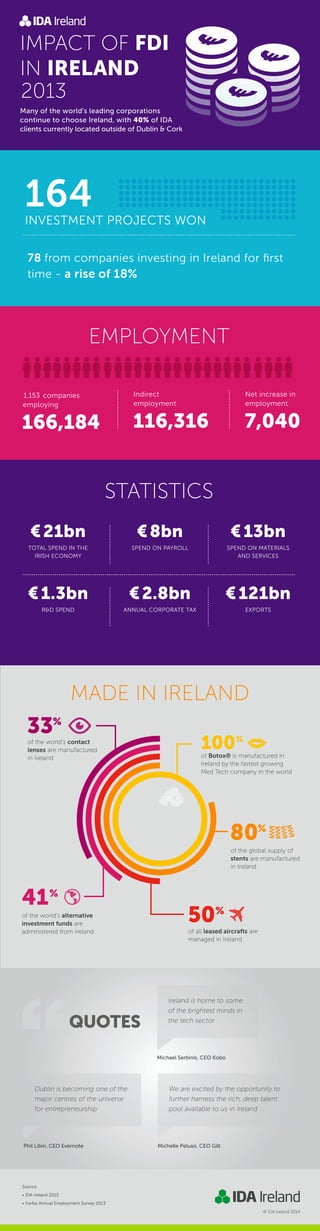 MADE IN IRELAND
166,184
1,153 companies
employing
IMPACT OF FDI
IN IRELAND
STATISTICS
EMPLOYMENT
Ireland is home to some
of the brightest minds in
the tech sector
Michael Serbinis, CEO Kobo
Dublin is becoming one of the
major centres of the universe
for entrepreneurship
Phil Libin, CEO Evernote
We are excited by the opportunity to
further harness the rich, deep talent
pool available to us in Ireland
Michelle Peluso, CEO Gilt
QUOTES
of the world’s contact
lenses are manufactured
in Ireland
33
50
of all leased aircrafts are
managed in Ireland
of the world’s alternative
investment funds are
administered from Ireland
of Botox® is manufactured in
Ireland by the fastest growing
Med Tech company in the world
100
of the global supply of
stents are manufactured
in Ireland
80
41
© IDA Ireland 2014
Many of the world's leading corporations
continue to choose Ireland, with 40% of IDA
clients currently located outside of Dublin & Cork
Source:
• IDA Ireland 2013
• Forfas Annual Employment Survey 2013
116,316
Indirect
employment
7,040
Net increase in
employment
78 from companies investing in Ireland for ﬁrst
time - a rise of 18%
€21bn
TOTAL SPEND IN THE
IRISH ECONOMY
€121bn
EXPORTS
€2.8bn
ANNUAL CORPORATE TAX
€1.3bn
R&D SPEND
€13bn
SPEND ON MATERIALS
AND SERVICES
€8bn
SPEND ON PAYROLL
164INVESTMENT PROJECTS WON
2013
 