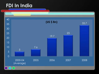 Impact of FDI in Retail Sector | PPTX