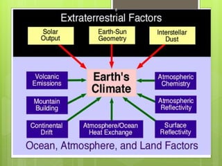 Impact of global climate change on agriculture A Presentation by Mr ...