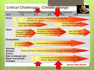 Impact of global climate change on agriculture A Presentation by Mr ...