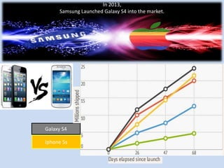 In 2013,
Samsung Launched Galaxy S4 into the market.

Galaxy S4
Iphone 5s

 