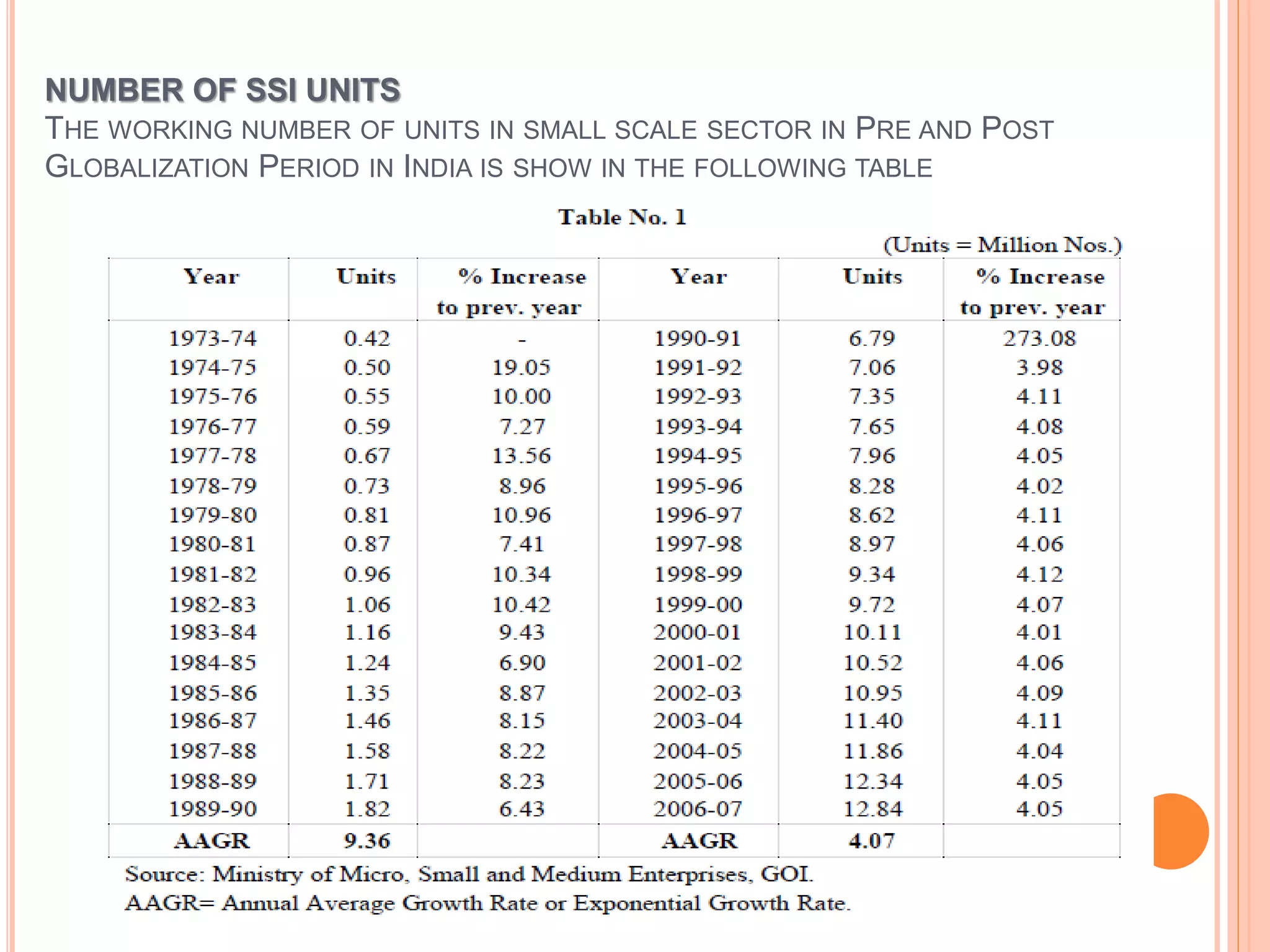 NUMBER OF SSI UNITS
THE WORKING NUMBER OF UNITS IN SMALL SCALE SECTOR IN PRE AND POST
GLOBALIZATION PERIOD IN INDIA IS SHOW IN THE FOLLOWING TABLE
 
