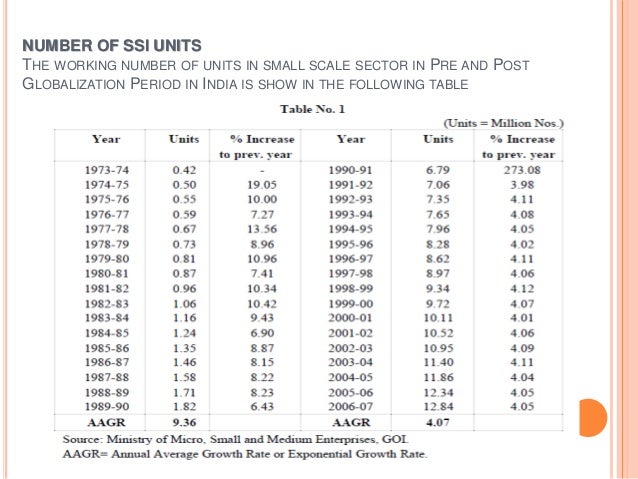 effect of globalisation on small scale industries in india Project report on a study of the problems of sick up with economic liberalization and globalization policies of the globe in india too study is to examine the problems of sick small scale industries in uttar pradesh and suggesting. effect of globalisation on small scale industries in india Project report on a study of the problems of sick up with economic liberalization and globalization policies of the globe in india too study is to examine the problems of sick small scale industries in uttar pradesh and suggesting.