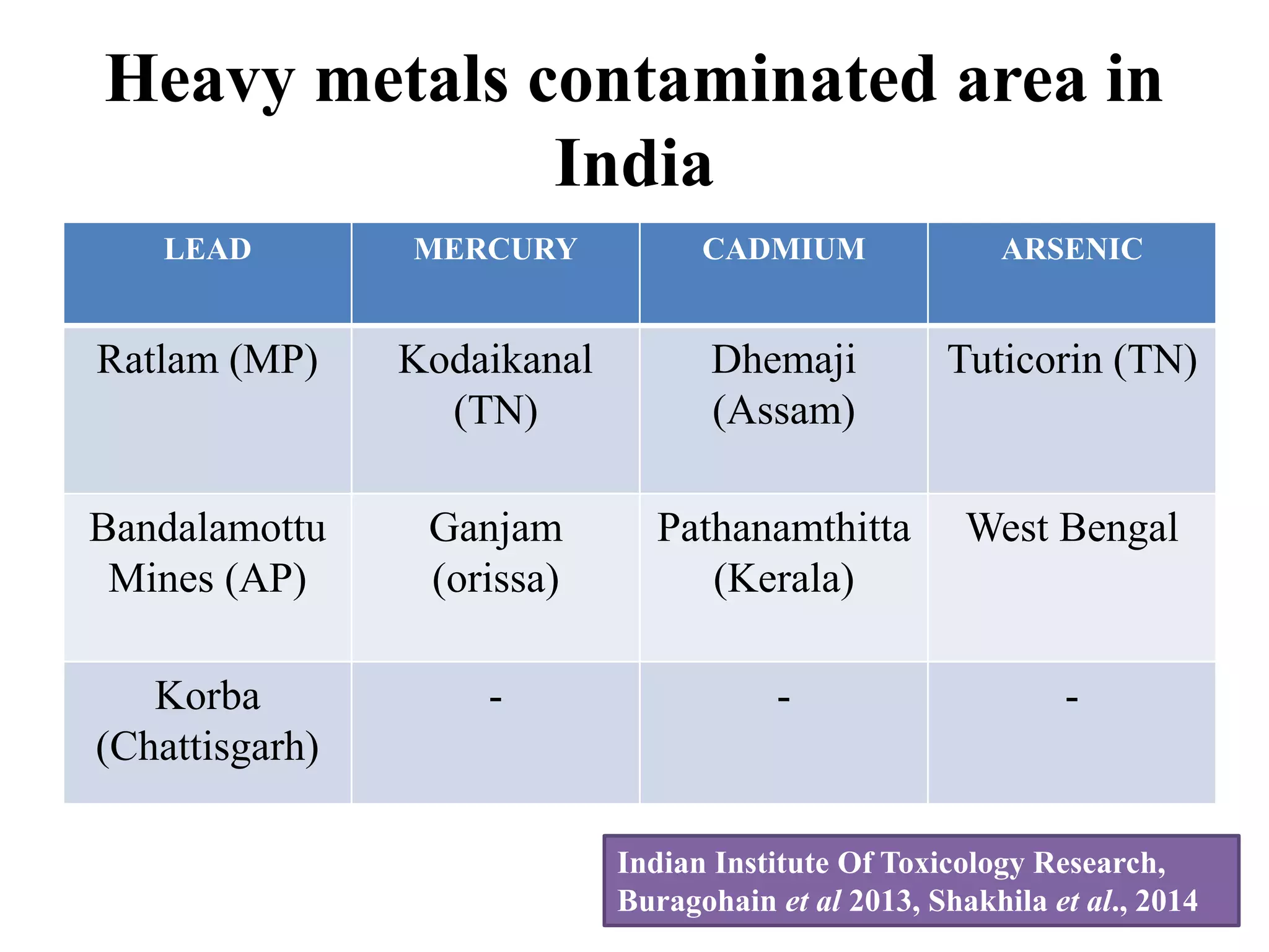 Impact Of Heavy Metals In Vegetable Crops | PPTX
