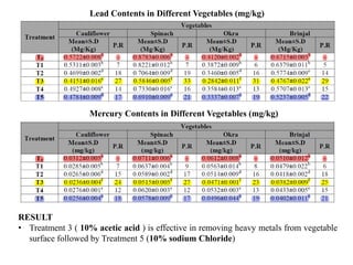 Impact Of Heavy Metals In Vegetable Crops | PPTX