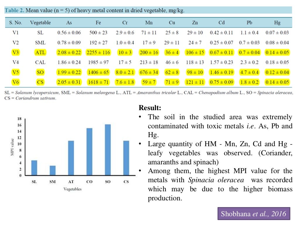 Impact Of Heavy Metals In Vegetable Crops