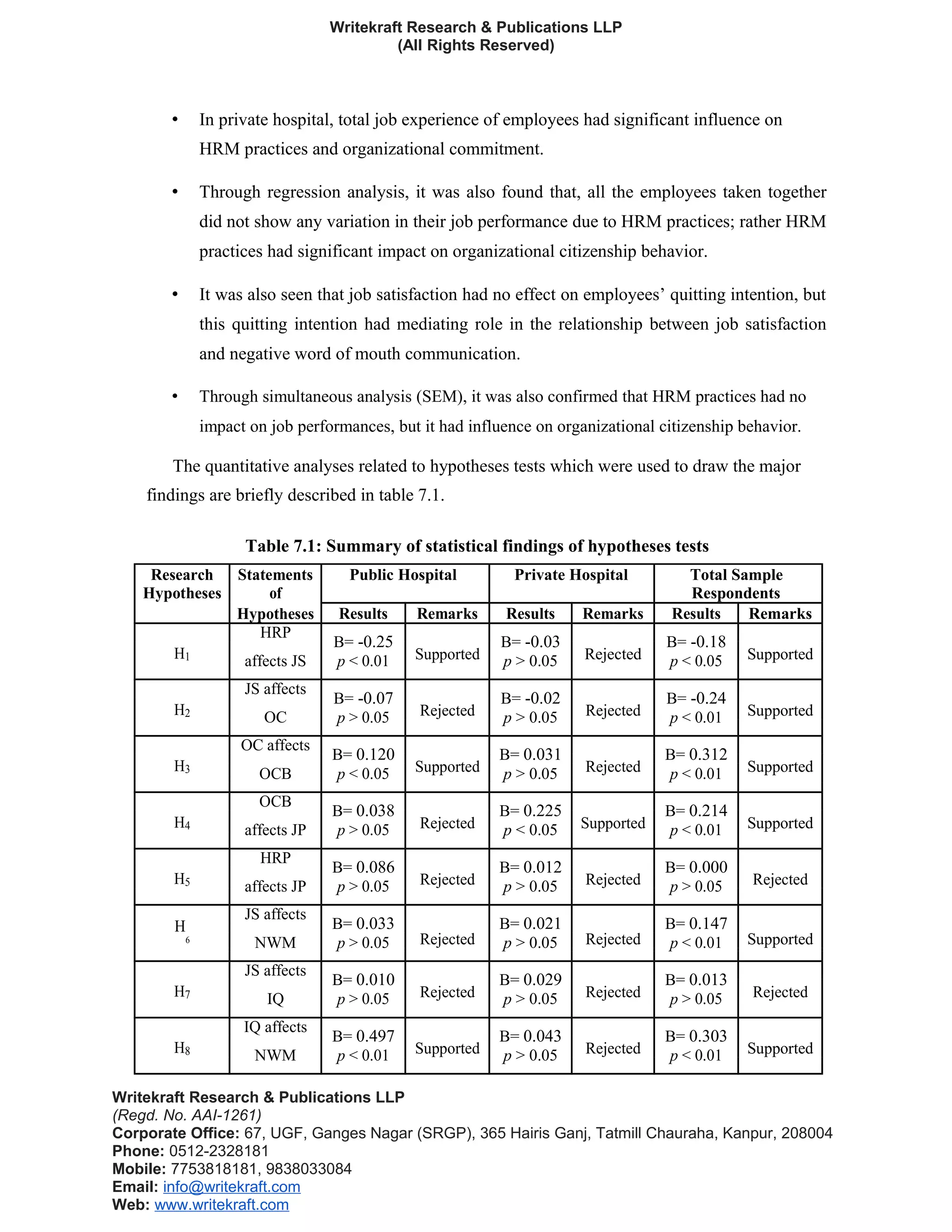 Writekraft Research & Publications LLP
(All Rights Reserved)
• In private hospital, total job experience of employees had significant influence on
HRM practices and organizational commitment.
• Through regression analysis, it was also found that, all the employees taken together
did not show any variation in their job performance due to HRM practices; rather HRM
practices had significant impact on organizational citizenship behavior.
• It was also seen that job satisfaction had no effect on employees’ quitting intention, but
this quitting intention had mediating role in the relationship between job satisfaction
and negative word of mouth communication.
• Through simultaneous analysis (SEM), it was also confirmed that HRM practices had no
impact on job performances, but it had influence on organizational citizenship behavior.
The quantitative analyses related to hypotheses tests which were used to draw the major
findings are briefly described in table 7.1.
Table 7.1: Summary of statistical findings of hypotheses tests
Research Statements Public Hospital Private Hospital Total Sample
Hypotheses of Respondents
Hypotheses Results Remarks Results Remarks Results Remarks
HRP
B= -0.25 B= -0.03 B= -0.18
H1 Supported Rejected Supportedaffects JS p < 0.01 p > 0.05 p < 0.05
JS affects
B= -0.07 B= -0.02 B= -0.24
H2 Rejected Rejected SupportedOC p > 0.05 p > 0.05 p < 0.01
OC affects
B= 0.120 B= 0.031 B= 0.312
H3 Supported Rejected SupportedOCB p < 0.05 p > 0.05 p < 0.01
OCB
B= 0.038 B= 0.225 B= 0.214
H4 Rejected Supported Supportedaffects JP p > 0.05 p < 0.05 p < 0.01
HRP
B= 0.086 B= 0.012 B= 0.000
H5 Rejected Rejected Rejectedaffects JP p > 0.05 p > 0.05 p > 0.05
JS affects
B= 0.033 B= 0.021 B= 0.147H
6 Rejected Rejected SupportedNWM p > 0.05 p > 0.05 p < 0.01
JS affects
B= 0.010 B= 0.029 B= 0.013
H7 Rejected Rejected RejectedIQ p > 0.05 p > 0.05 p > 0.05
IQ affects
B= 0.497 B= 0.043 B= 0.303
H8 Supported Rejected SupportedNWM p < 0.01 p > 0.05 p < 0.01
Writekraft Research & Publications LLP
(Regd. No. AAI-1261)
Corporate Office: 67, UGF, Ganges Nagar (SRGP), 365 Hairis Ganj, Tatmill Chauraha, Kanpur, 208004
Phone: 0512-2328181
Mobile: 7753818181, 9838033084
Email: info@writekraft.com
Web: www.writekraft.com
 