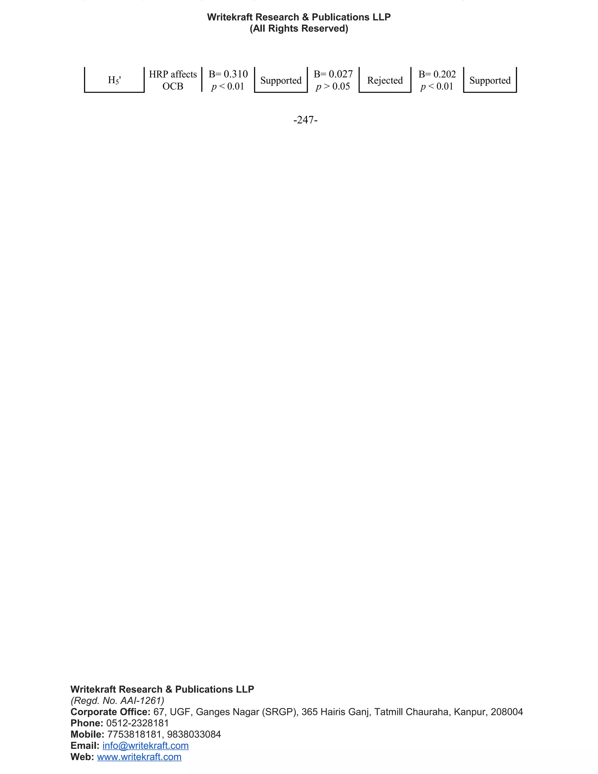Writekraft Research & Publications LLP
(All Rights Reserved)
H5'
HRP affects B= 0.310
Supported
B= 0.027
Rejected
B= 0.202
Supported
OCB p < 0.01 p > 0.05 p < 0.01
-247-
Writekraft Research & Publications LLP
(Regd. No. AAI-1261)
Corporate Office: 67, UGF, Ganges Nagar (SRGP), 365 Hairis Ganj, Tatmill Chauraha, Kanpur, 208004
Phone: 0512-2328181
Mobile: 7753818181, 9838033084
Email: info@writekraft.com
Web: www.writekraft.com
 