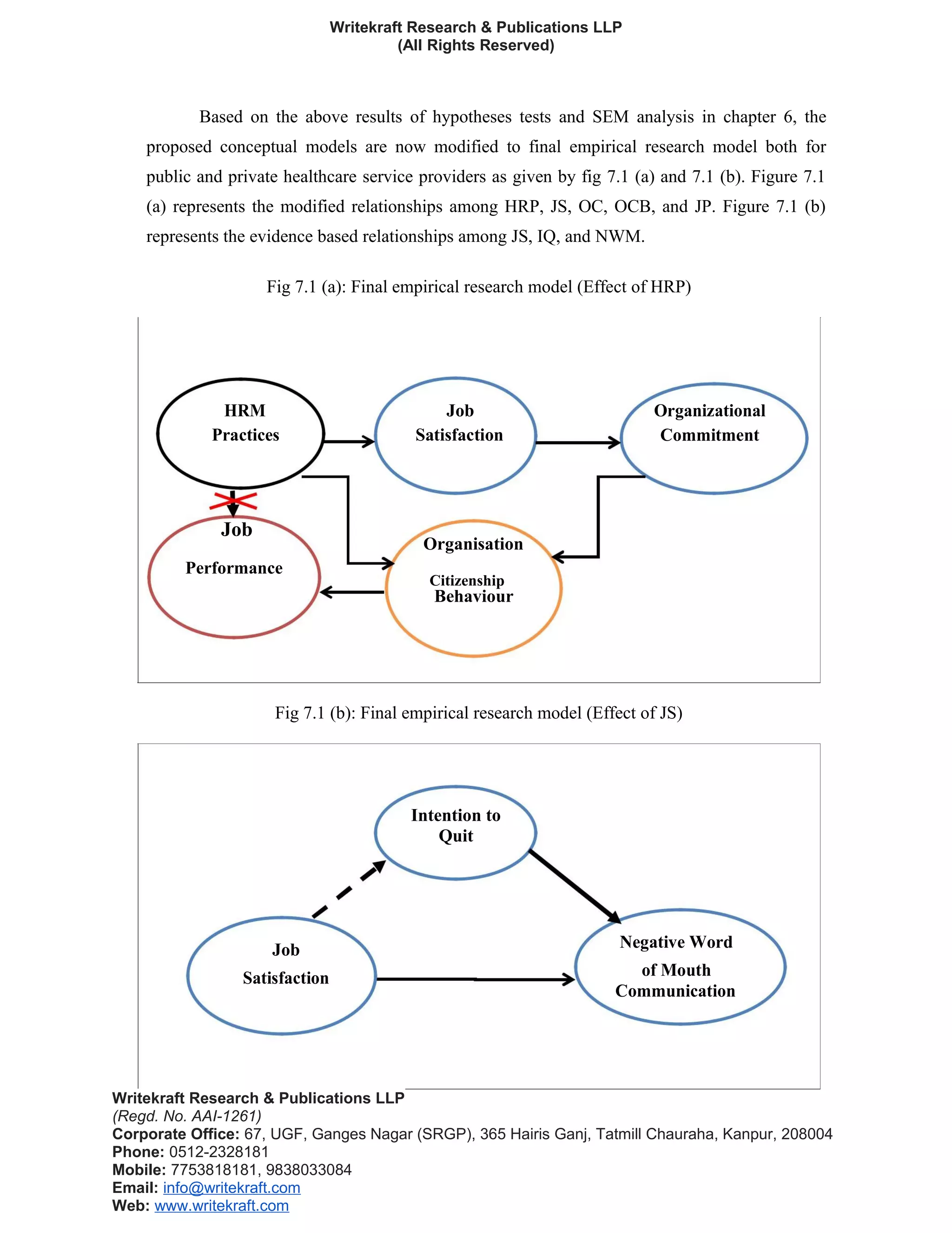 Writekraft Research & Publications LLP
(All Rights Reserved)
Based on the above results of hypotheses tests and SEM analysis in chapter 6, the
proposed conceptual models are now modified to final empirical research model both for
public and private healthcare service providers as given by fig 7.1 (a) and 7.1 (b). Figure 7.1
(a) represents the modified relationships among HRP, JS, OC, OCB, and JP. Figure 7.1 (b)
represents the evidence based relationships among JS, IQ, and NWM.
Fig 7.1 (a): Final empirical research model (Effect of HRP)
HRM Job Organizational
Practices Satisfaction Commitment
Job
Organisation
Performance
Citizenship
Behaviour
Fig 7.1 (b): Final empirical research model (Effect of JS)
Intention to
Quit
Job Negative Word
of MouthSatisfaction
Communication
Writekraft Research & Publications LLP
(Regd. No. AAI-1261)
Corporate Office: 67, UGF, Ganges Nagar (SRGP), 365 Hairis Ganj, Tatmill Chauraha, Kanpur, 208004
Phone: 0512-2328181
Mobile: 7753818181, 9838033084
Email: info@writekraft.com
Web: www.writekraft.com
 