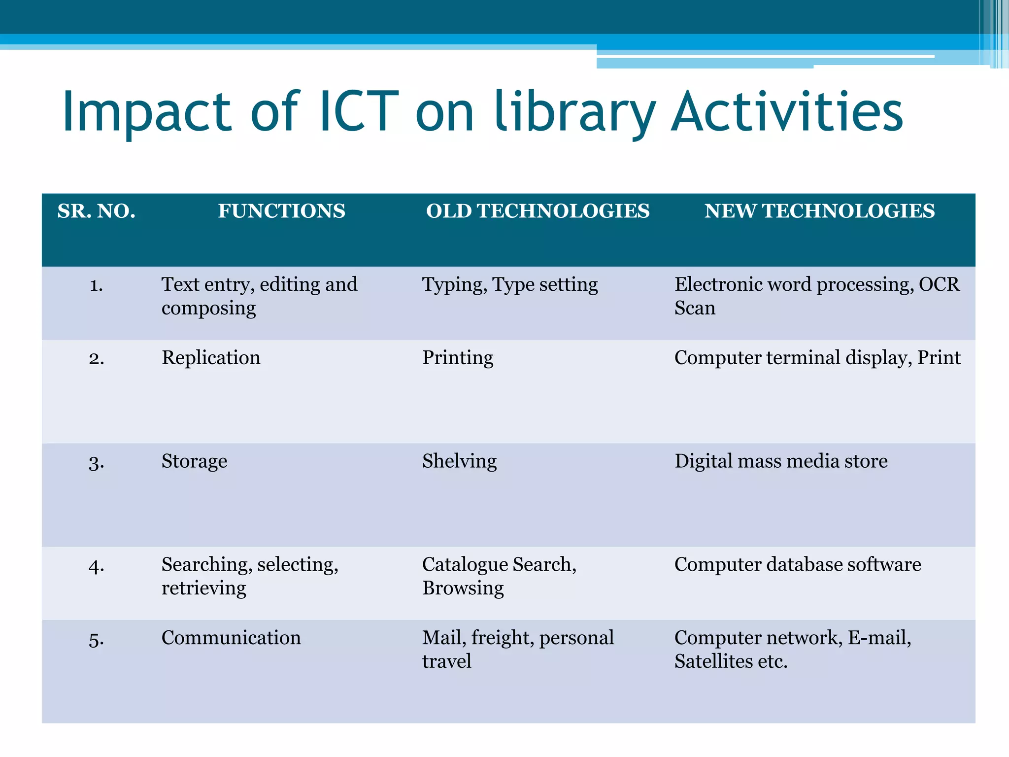 Impact of ICT on library Activities
SR. NO.

FUNCTIONS

OLD TECHNOLOGIES

NEW TECHNOLOGIES

1.

Text entry, editing and
composing

Typing, Type setting

Electronic word processing, OCR
Scan

2.

Replication

Printing

Computer terminal display, Print

3.

Storage

Shelving

Digital mass media store

4.

Searching, selecting,
retrieving

Catalogue Search,
Browsing

Computer database software

5.

Communication

Mail, freight, personal
travel

Computer network, E-mail,
Satellites etc.

 