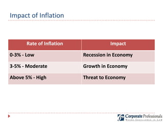 Impact of Inflation In Economy and Capital Market | PPTX