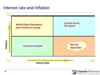 Impact of Inflation In Economy and Capital Market | PPTX