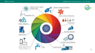 PIVIT | Turn Smart karl@piviting.com l www.piviting.com | +1 321 750 5165
17
 