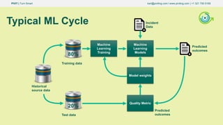 PIVIT | Turn Smart karl@piviting.com l www.piviting.com | +1 321 750 5165
Typical ML Cycle
Historical
source data
Predicted
outcomes
Incident
Data
Test data
Training data
80%
20%
Machine
Learning
Training
Machine
Learning
Models
Model weights
Quality Metric
Predicted
outcomes
 