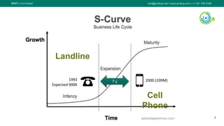 PIVIT | Turn Smart karl@piviting.com l www.piviting.com | +1 321 750 5165
7
7 y1993
Expected 900K
2000 (109M)
Landline
Cell
Phone
 