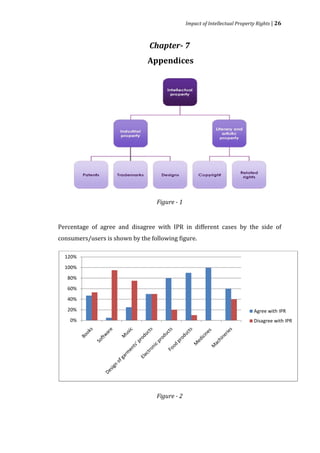Impact of Intellectual Property Rights | 26



                                Chapter- 7
                               Appendices




                                  Figure - 1


Percentage of agree and disagree with IPR in different cases by the side of
consumers/users is shown by the following figure.

  120%
  100%
   80%
   60%
   40%
   20%                                                                       Agree with IPR
    0%                                                                       Disagree with IPR




                                  Figure - 2
 