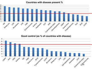 Impact of neglected diseases on animal productivity and public health in Africa