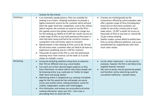 revenue for the cinema
Exhibition  Is an extremely speedy process, films are available for
viewing in an instant - allowing institutions to provide a
highly convenient service for the customer which will give
them the upper hand over competitors such as the cinema
(which requires the customer to travel to see the film) –
this speedy service also allows institutions to charge less
for filmviewing e.g. Netflix at £5.99* per month (access to
a wide range of films at any time) previously films were in
reels that were heavy and had to be carried to cinemas –
saving them time and money spent on transport
 Advancements in the showing of films such as 4K, 3D and
4D will entice more customers who are likely to be keen to
experience something new (is a USP for cinemas)
 Thousands of copies of the film vs. one reel (previously)
meaning much more revenue can be made as it can be
shown on multiple screens
 Cinemas are rivalled greatly by the
convenience offered by online providers who
offer a greater range of films (including best
loved classics that many customers are
unable to see at the cinema) and at much
lower prices - £5.99* a month for access to
thousands of films at any time vs. around £8-
13 per cinema showing
 Smaller studios cannot afford to exhibit their
films on all the different platforms and so are
overwhelmed by conglomerates who have
much more money
Marketing  Increased marketing platforms allow them to advertise
their filmon different sites (e.g. social media)
 Can reach out to their desired target audience as they
have information on where (which sites) those people will
be browsing online (e.g. could post on Twitter to target
older teens and young adults)
 Advertising online is inexpensive e.g. creating a Facebook
page for the film would be free and people can easily
access your profile online, making promotion easier for
smaller, independent studios with small budgets
 Film information and reviews are accessible to all online
seeking information about your film – this is key in
persuading them to watch the film
 Can be rather impersonal – can be seen by
everyone, however the film is not likely to be
targeted towards everyone
 Ads seen as pesky, may be ignored by people
and therefore online advertising could be
considered ineffective – wasted money
 